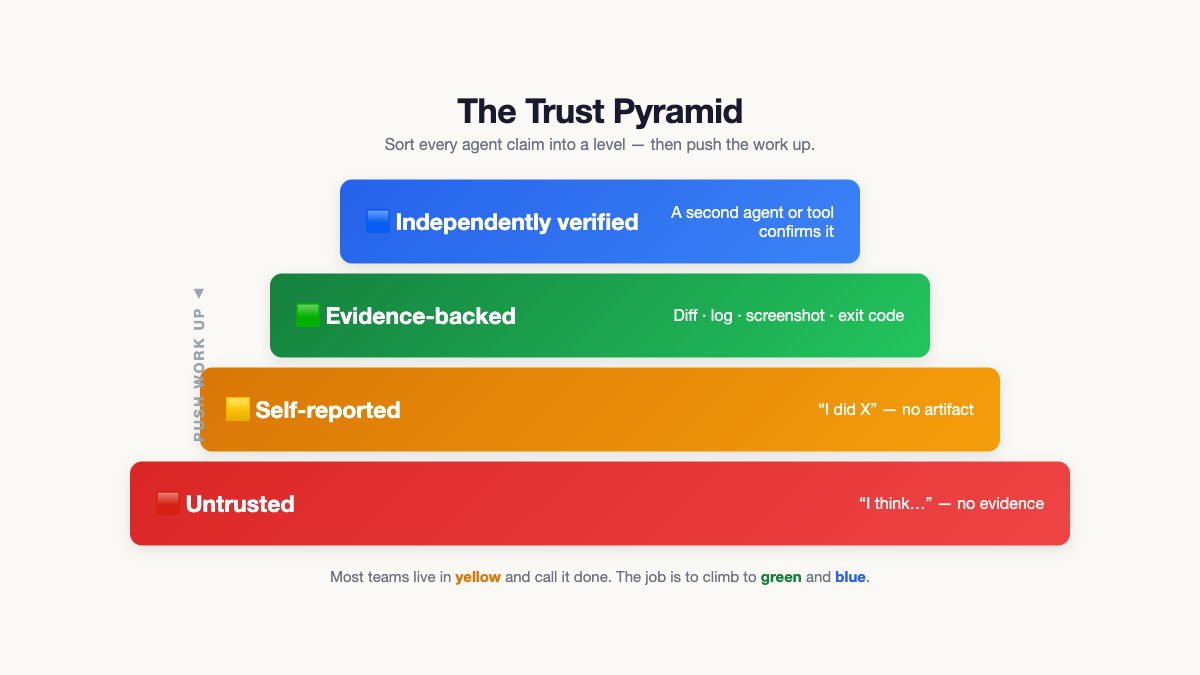 The Trust Pyramid — Untrusted → Self-reported → Evidence-backed → Independently verified; push the work up